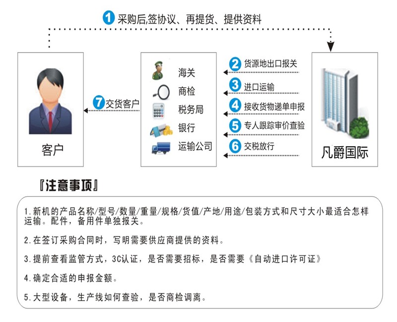 進口報關(guān)