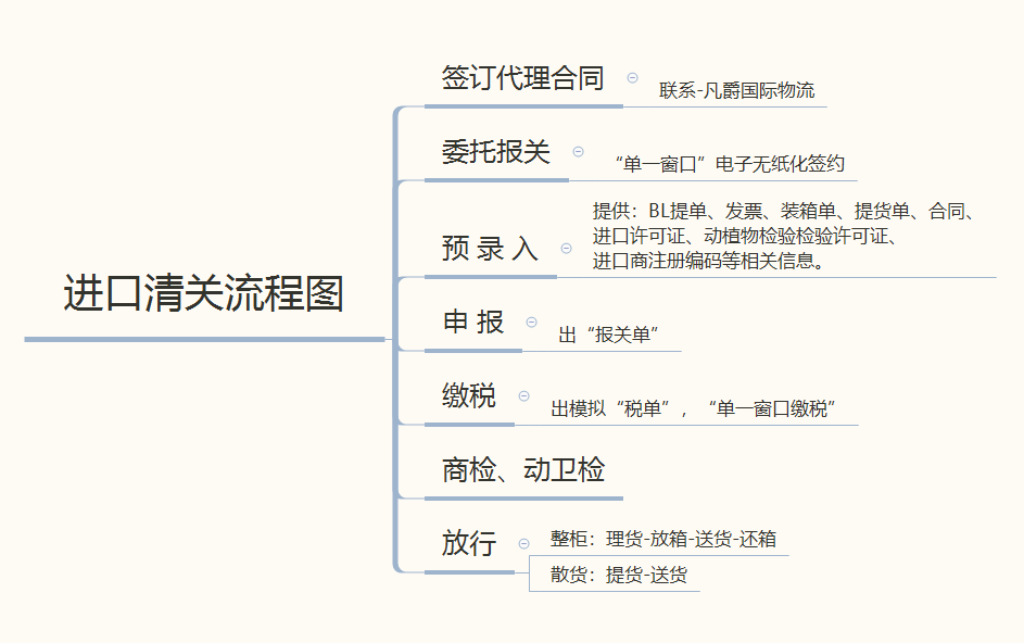 進口報關(guān)時間流程