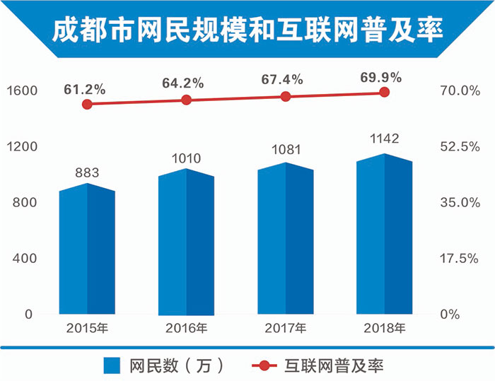 成都網民和互聯網普及率