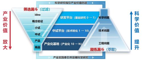 “雙漏斗”模式 驅動科創與產業深度融合的江城途徑